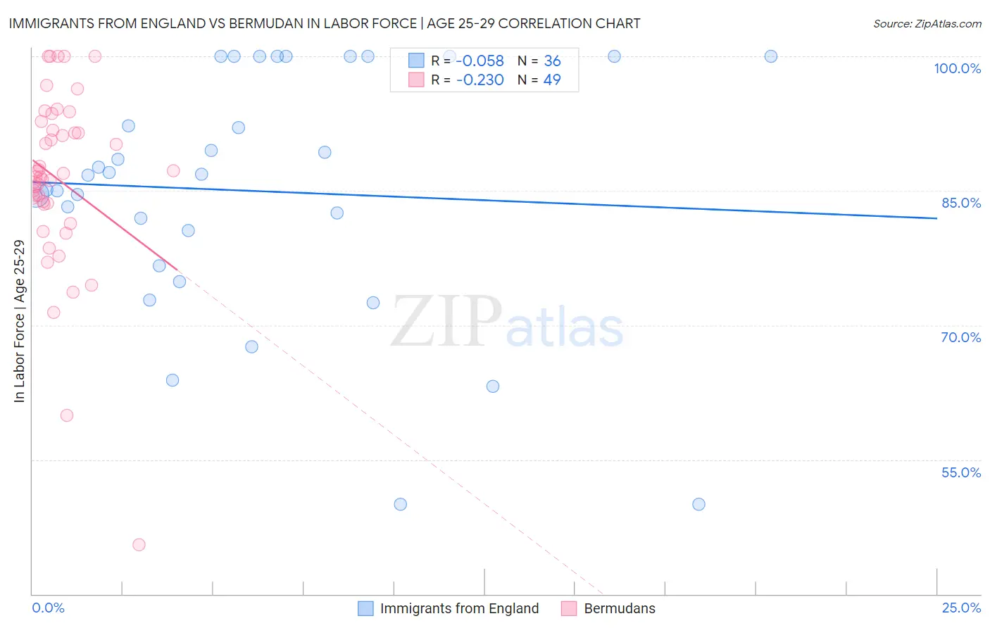 Immigrants from England vs Bermudan In Labor Force | Age 25-29