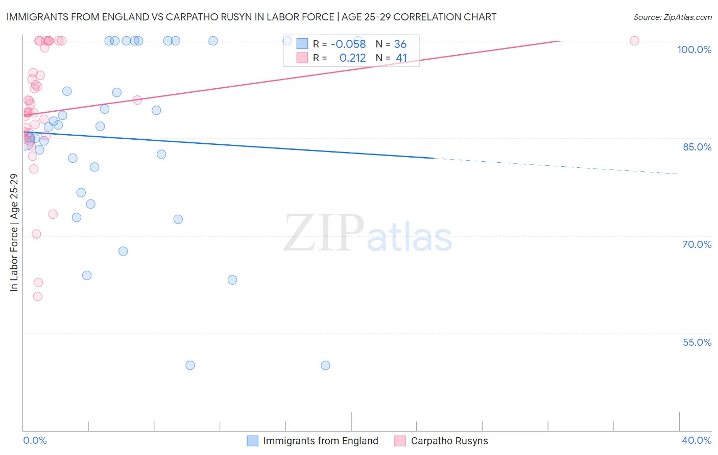 Immigrants from England vs Carpatho Rusyn In Labor Force | Age 25-29