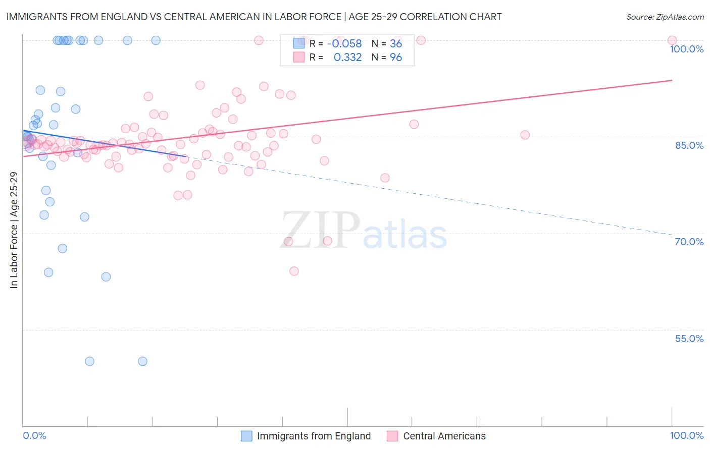 Immigrants from England vs Central American In Labor Force | Age 25-29