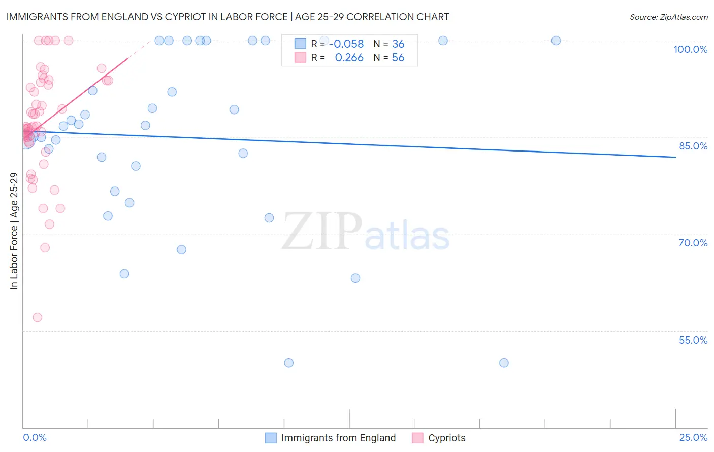 Immigrants from England vs Cypriot In Labor Force | Age 25-29