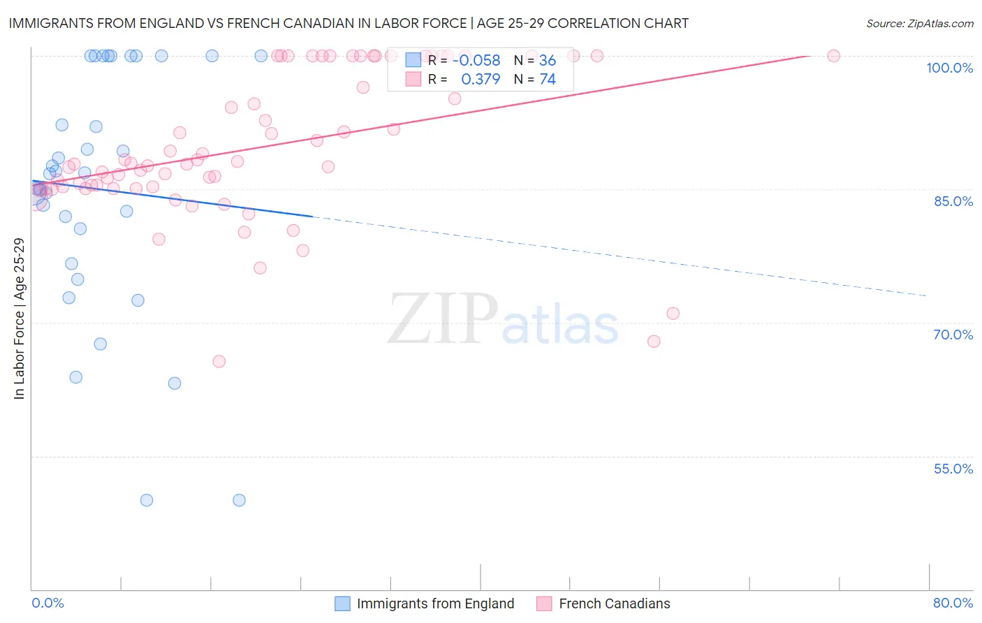 Immigrants from England vs French Canadian In Labor Force | Age 25-29
