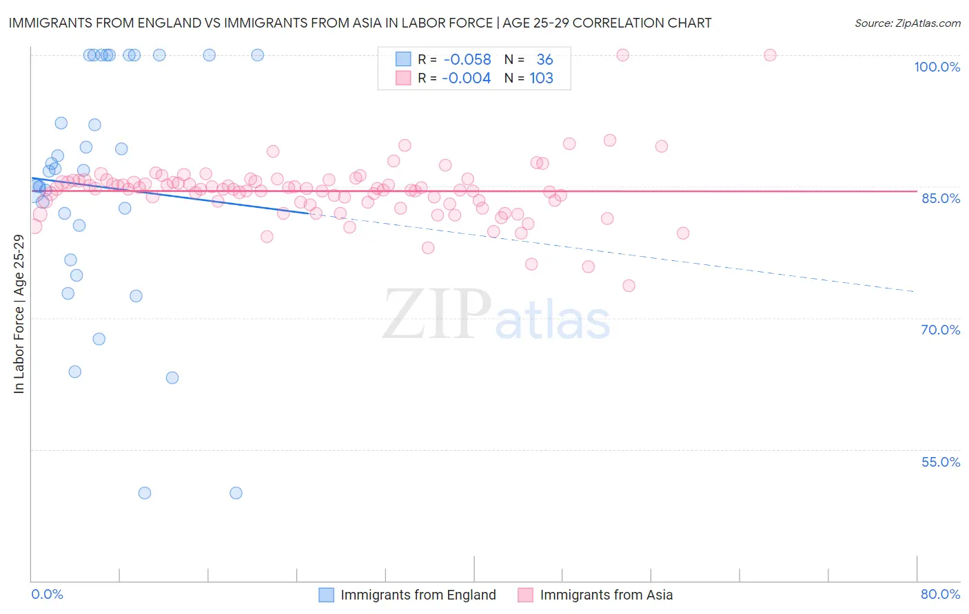 Immigrants from England vs Immigrants from Asia In Labor Force | Age 25-29