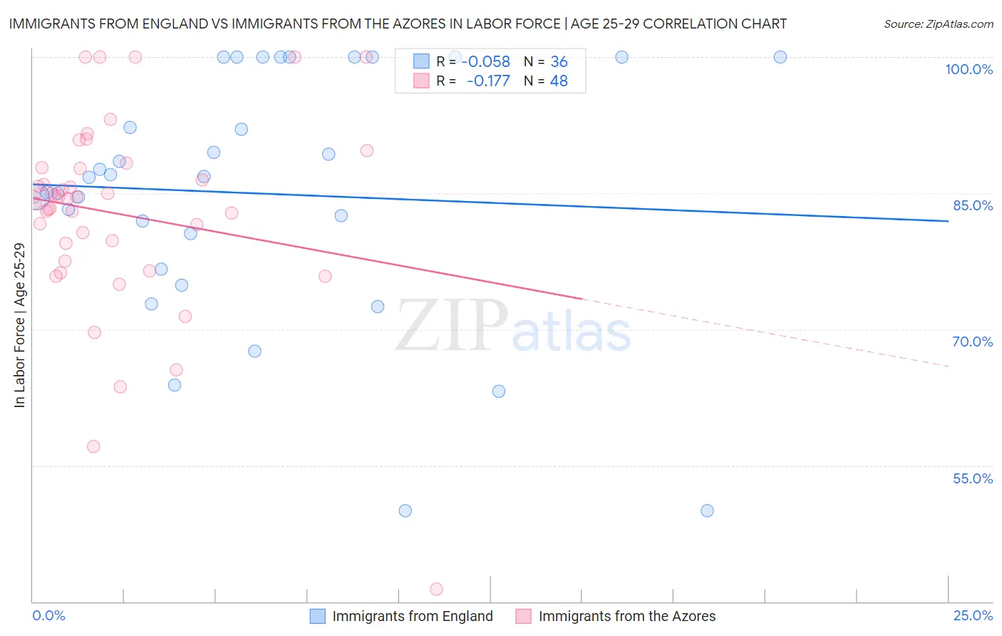 Immigrants from England vs Immigrants from the Azores In Labor Force | Age 25-29