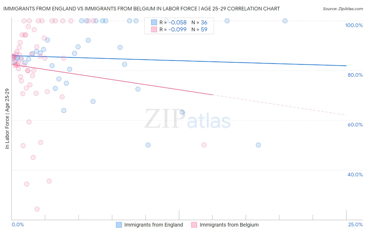 Immigrants from England vs Immigrants from Belgium In Labor Force | Age 25-29