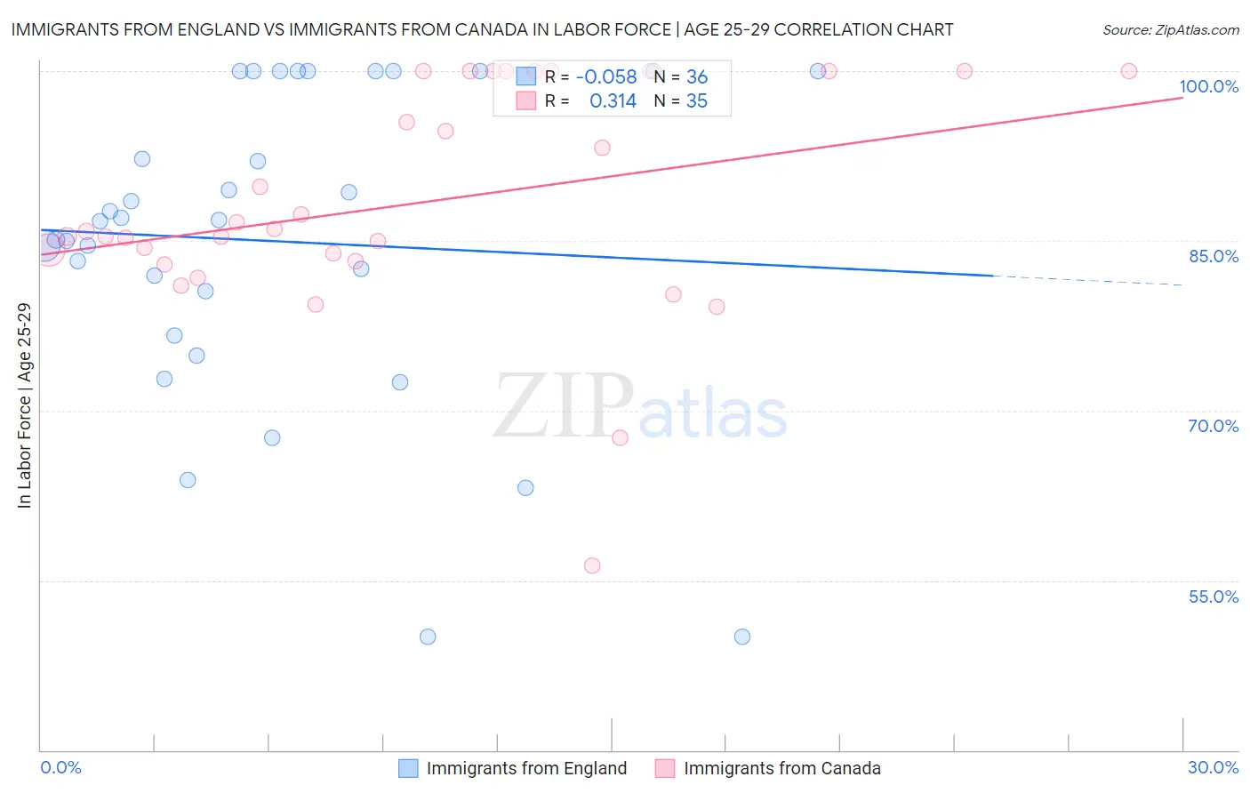 Immigrants from England vs Immigrants from Canada In Labor Force | Age 25-29