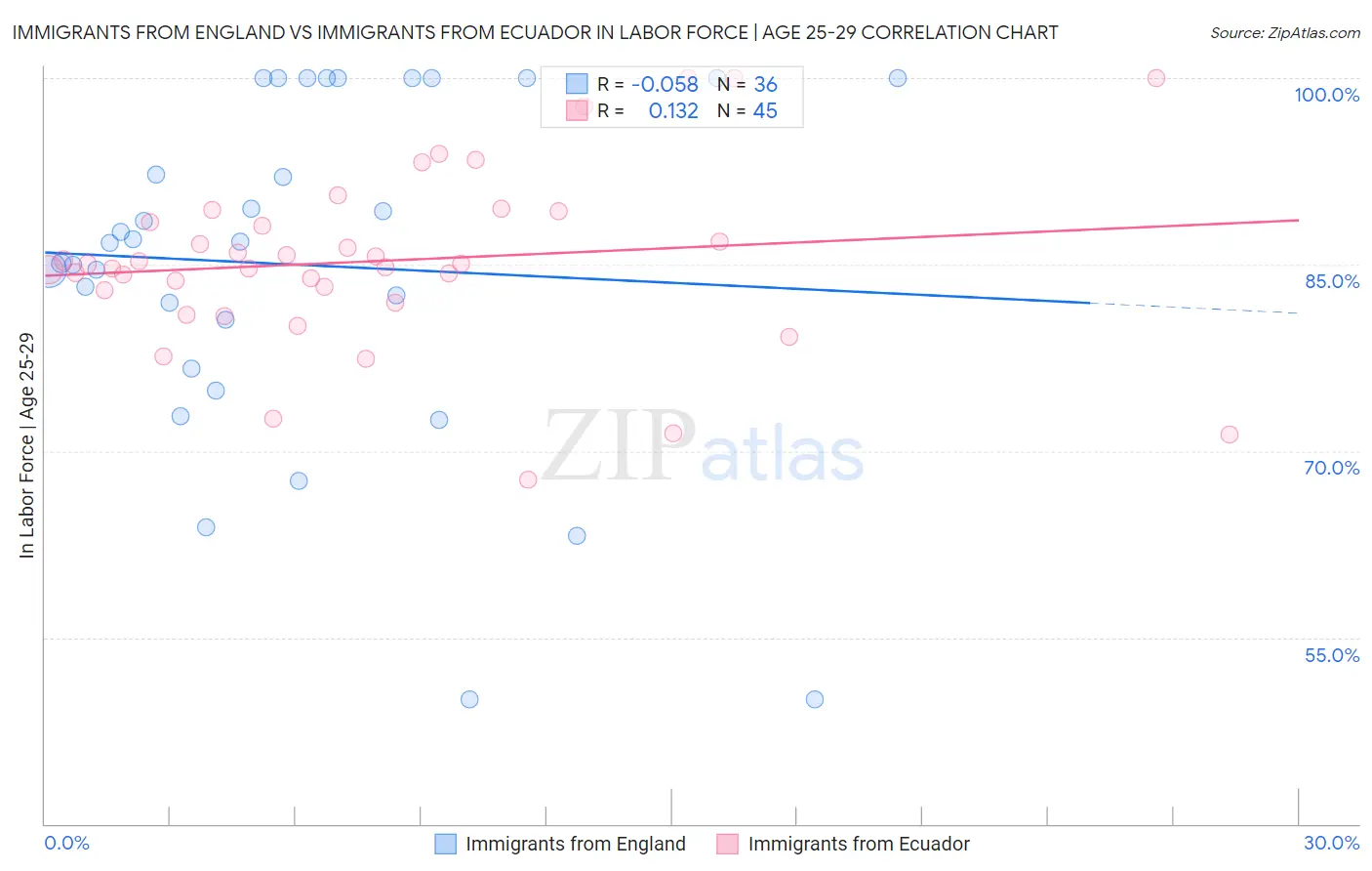 Immigrants from England vs Immigrants from Ecuador In Labor Force | Age 25-29