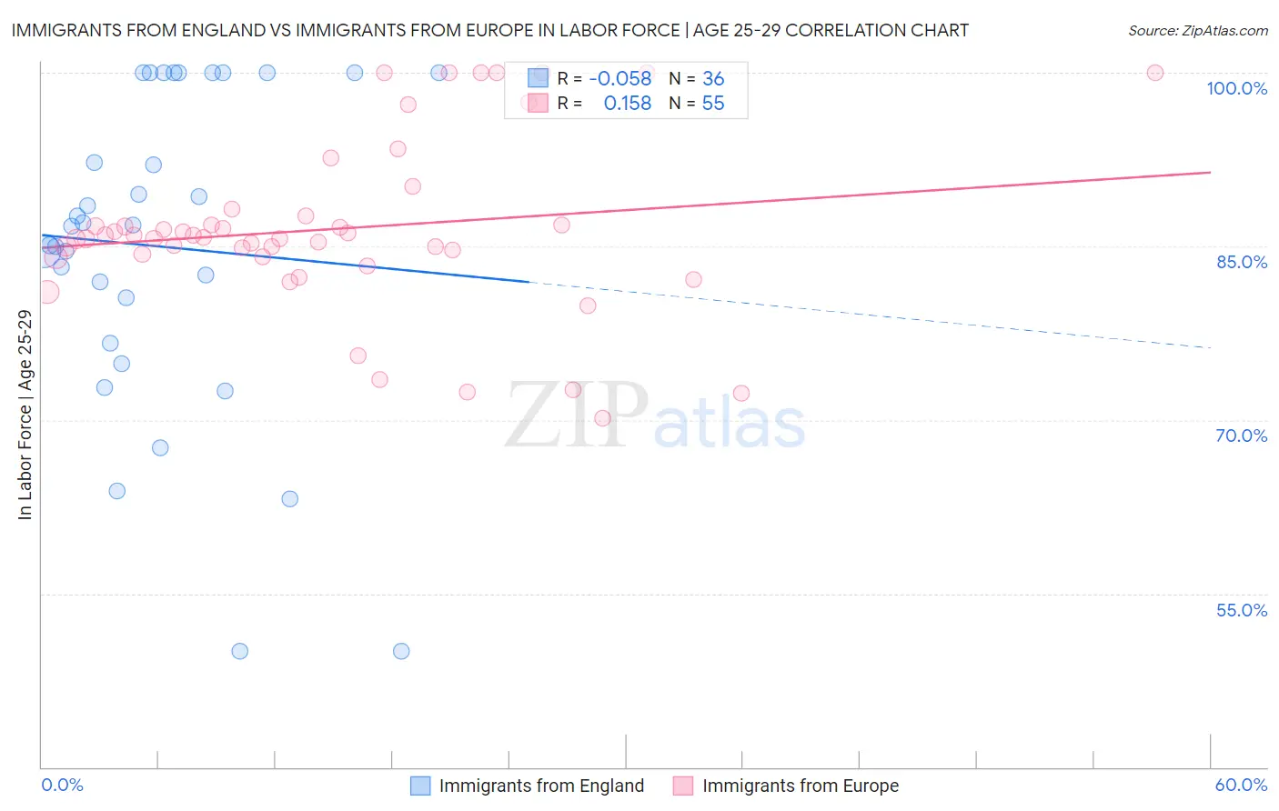 Immigrants from England vs Immigrants from Europe In Labor Force | Age 25-29