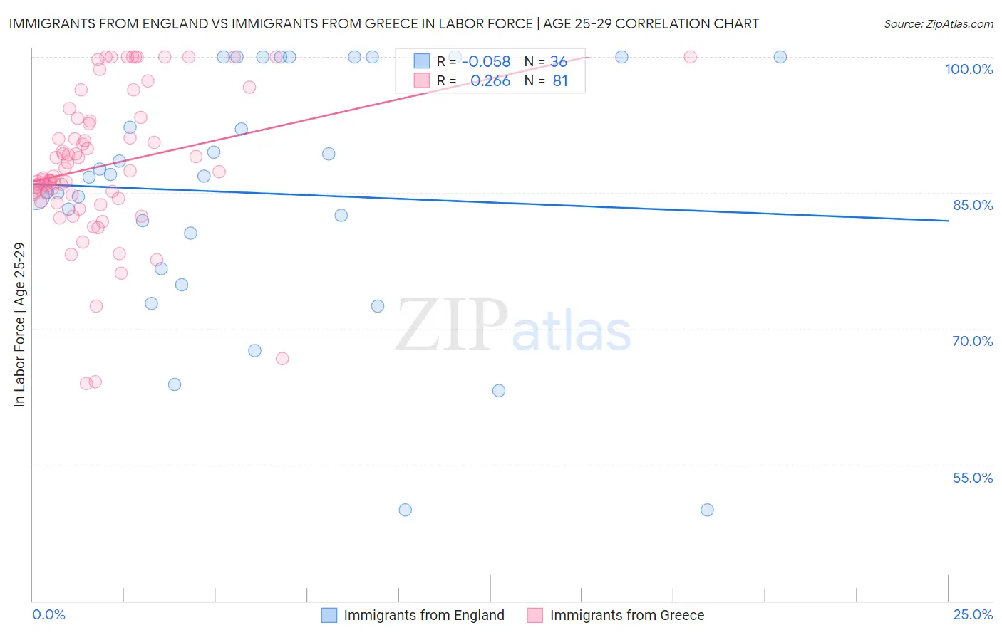 Immigrants from England vs Immigrants from Greece In Labor Force | Age 25-29