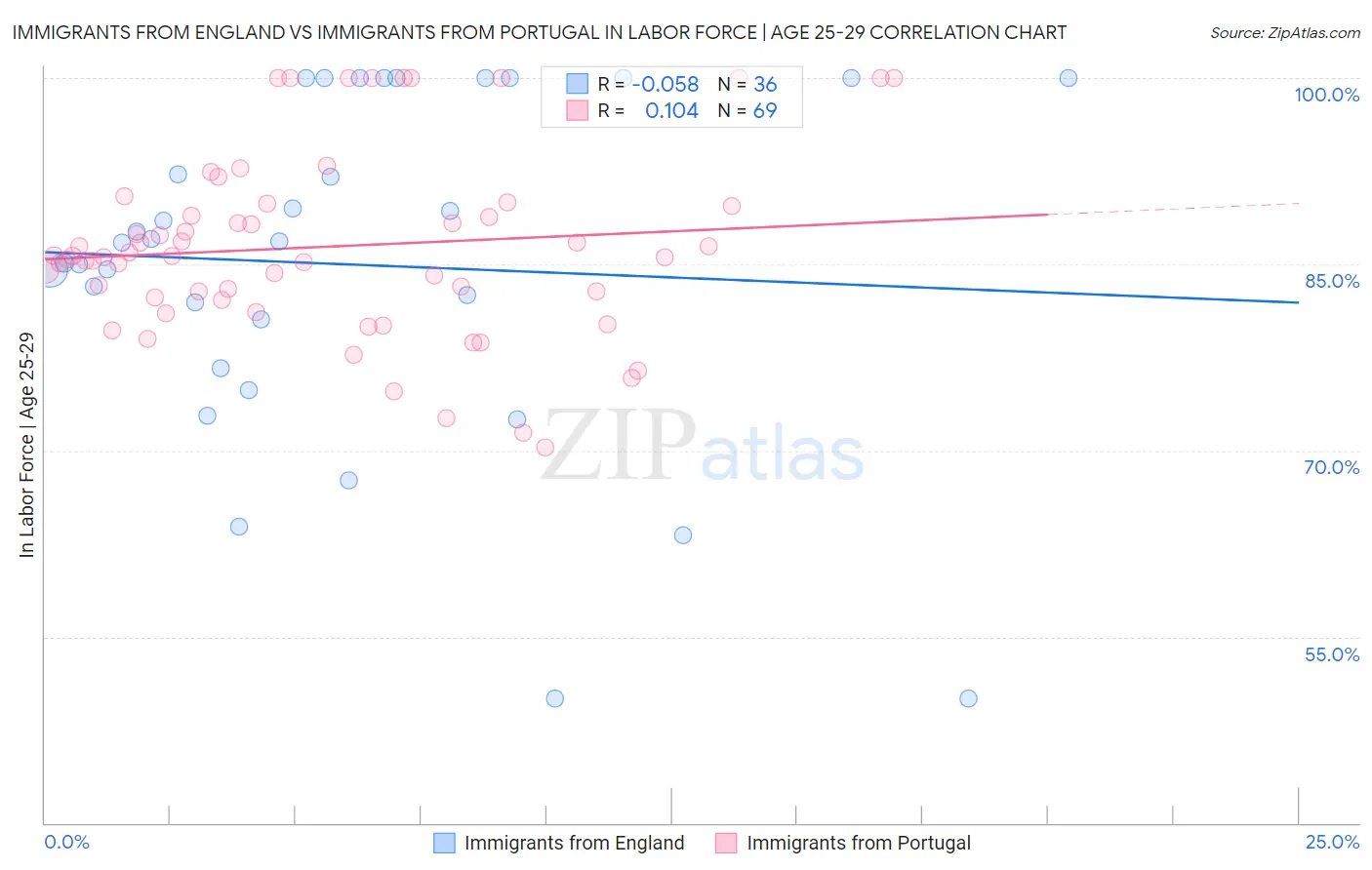 Immigrants from England vs Immigrants from Portugal In Labor Force | Age 25-29