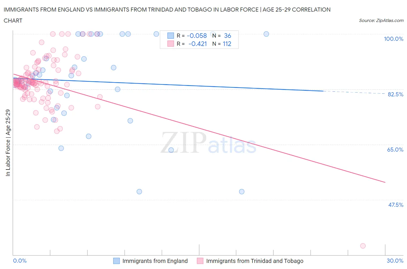 Immigrants from England vs Immigrants from Trinidad and Tobago In Labor Force | Age 25-29