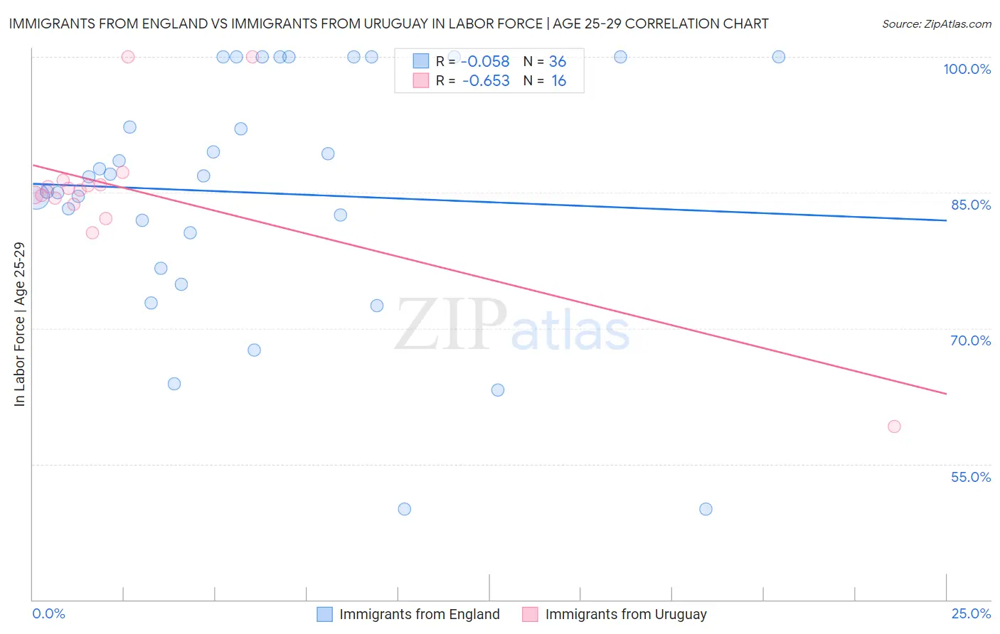 Immigrants from England vs Immigrants from Uruguay In Labor Force | Age 25-29