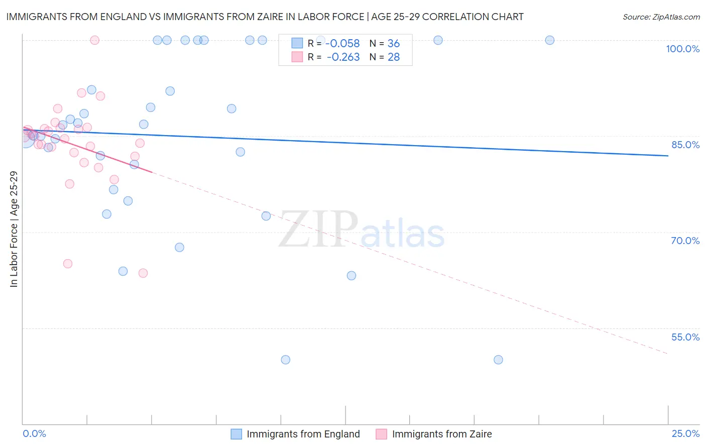 Immigrants from England vs Immigrants from Zaire In Labor Force | Age 25-29