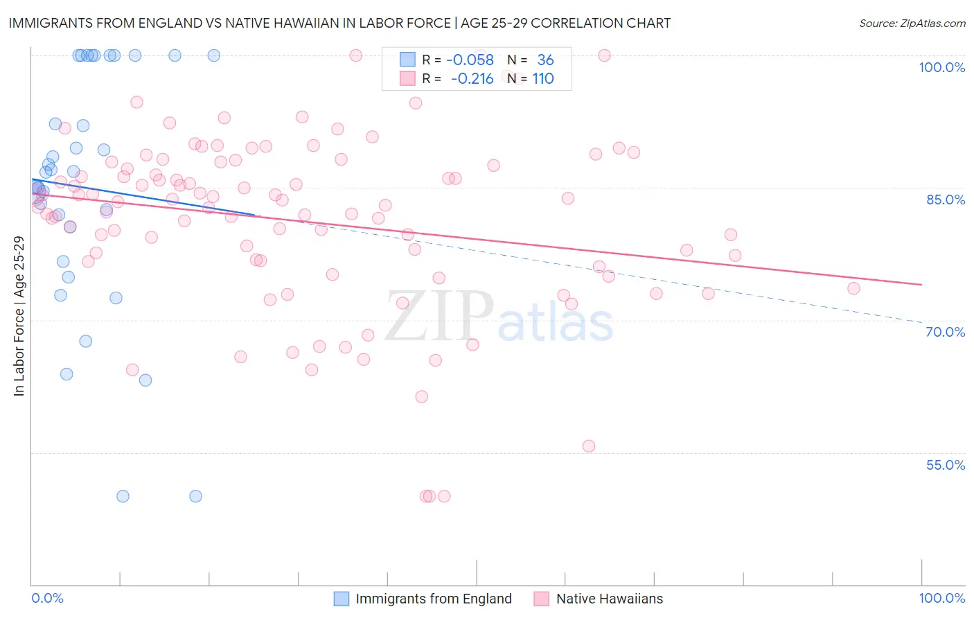 Immigrants from England vs Native Hawaiian In Labor Force | Age 25-29