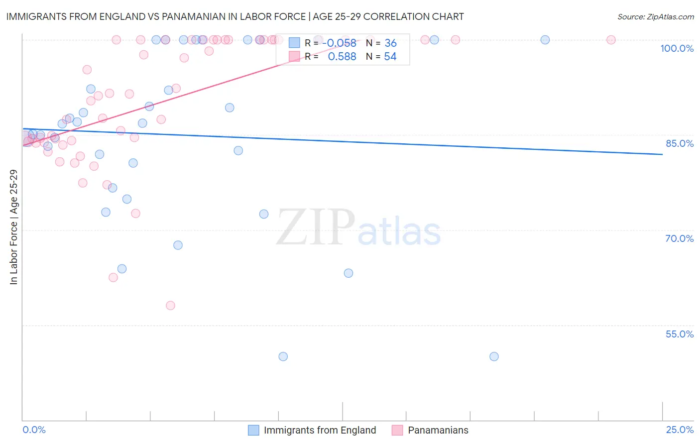 Immigrants from England vs Panamanian In Labor Force | Age 25-29