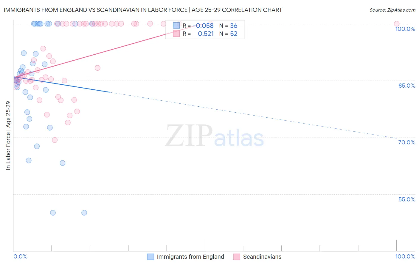 Immigrants from England vs Scandinavian In Labor Force | Age 25-29