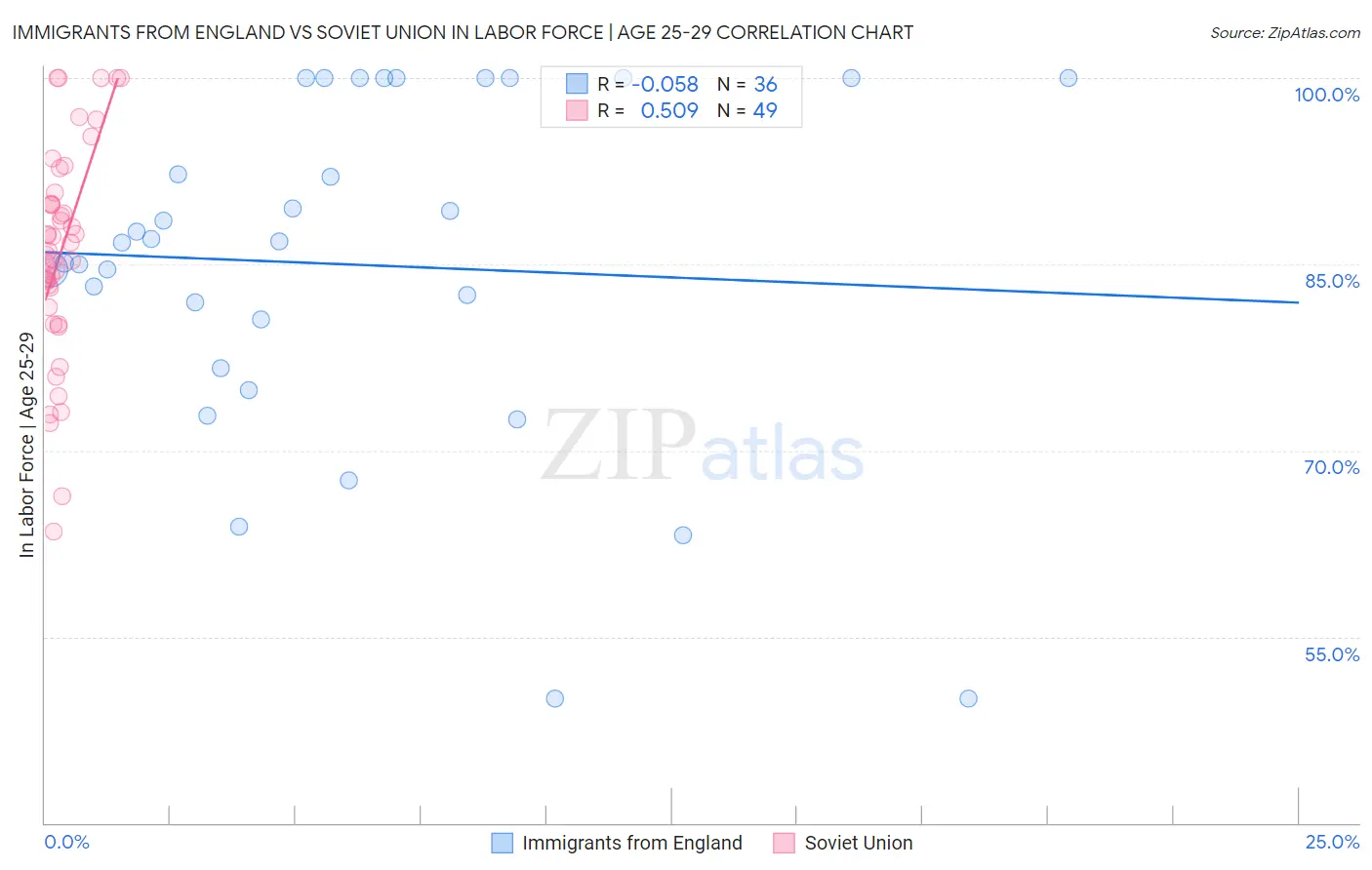 Immigrants from England vs Soviet Union In Labor Force | Age 25-29