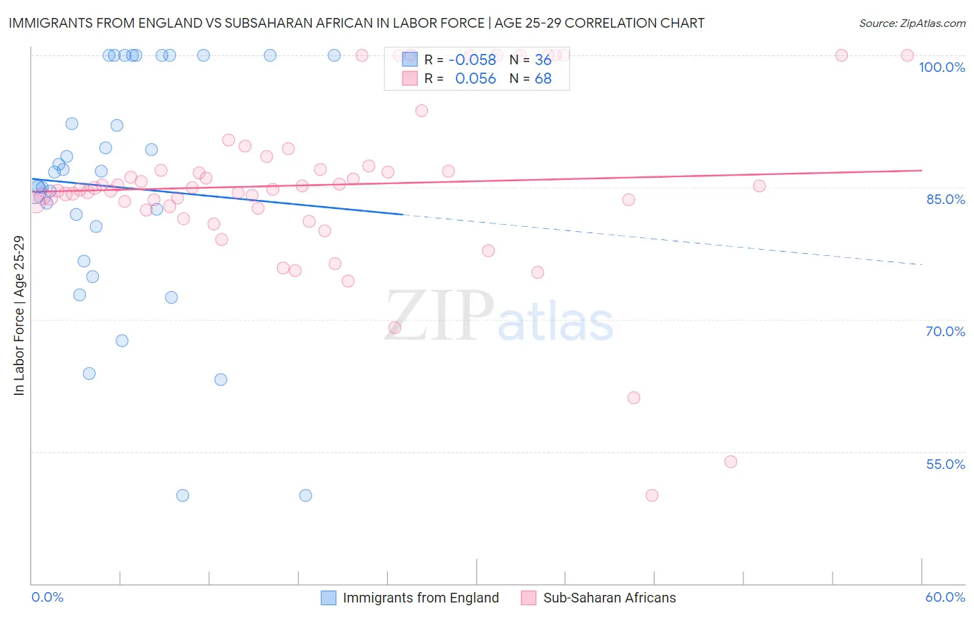 Immigrants from England vs Subsaharan African In Labor Force | Age 25-29