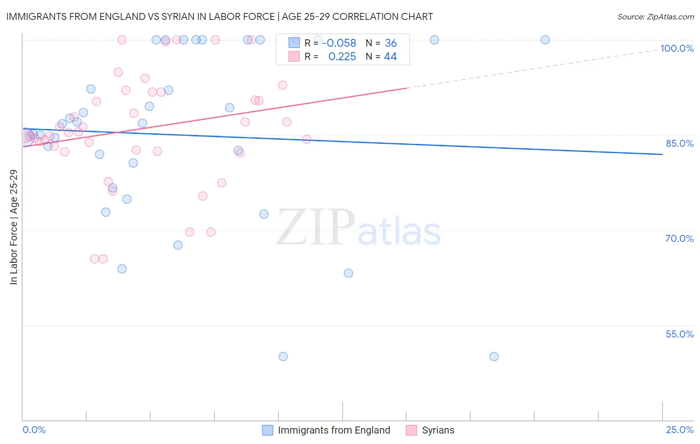 Immigrants from England vs Syrian In Labor Force | Age 25-29