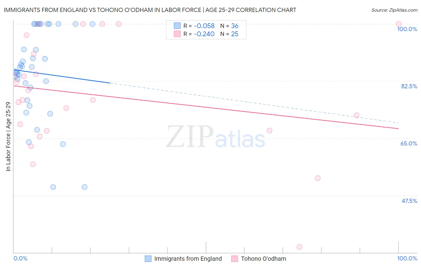 Immigrants from England vs Tohono O'odham In Labor Force | Age 25-29