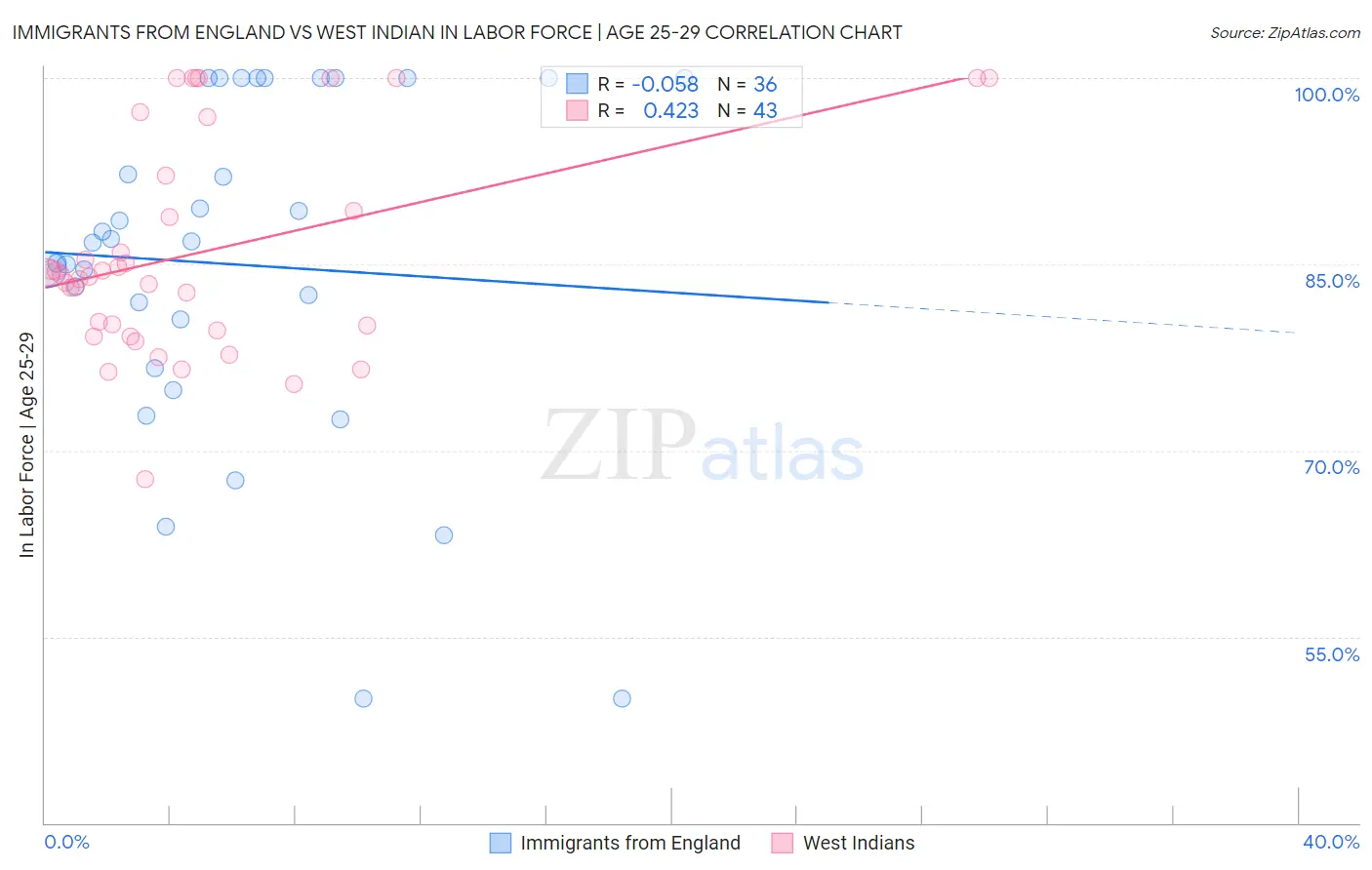 Immigrants from England vs West Indian In Labor Force | Age 25-29