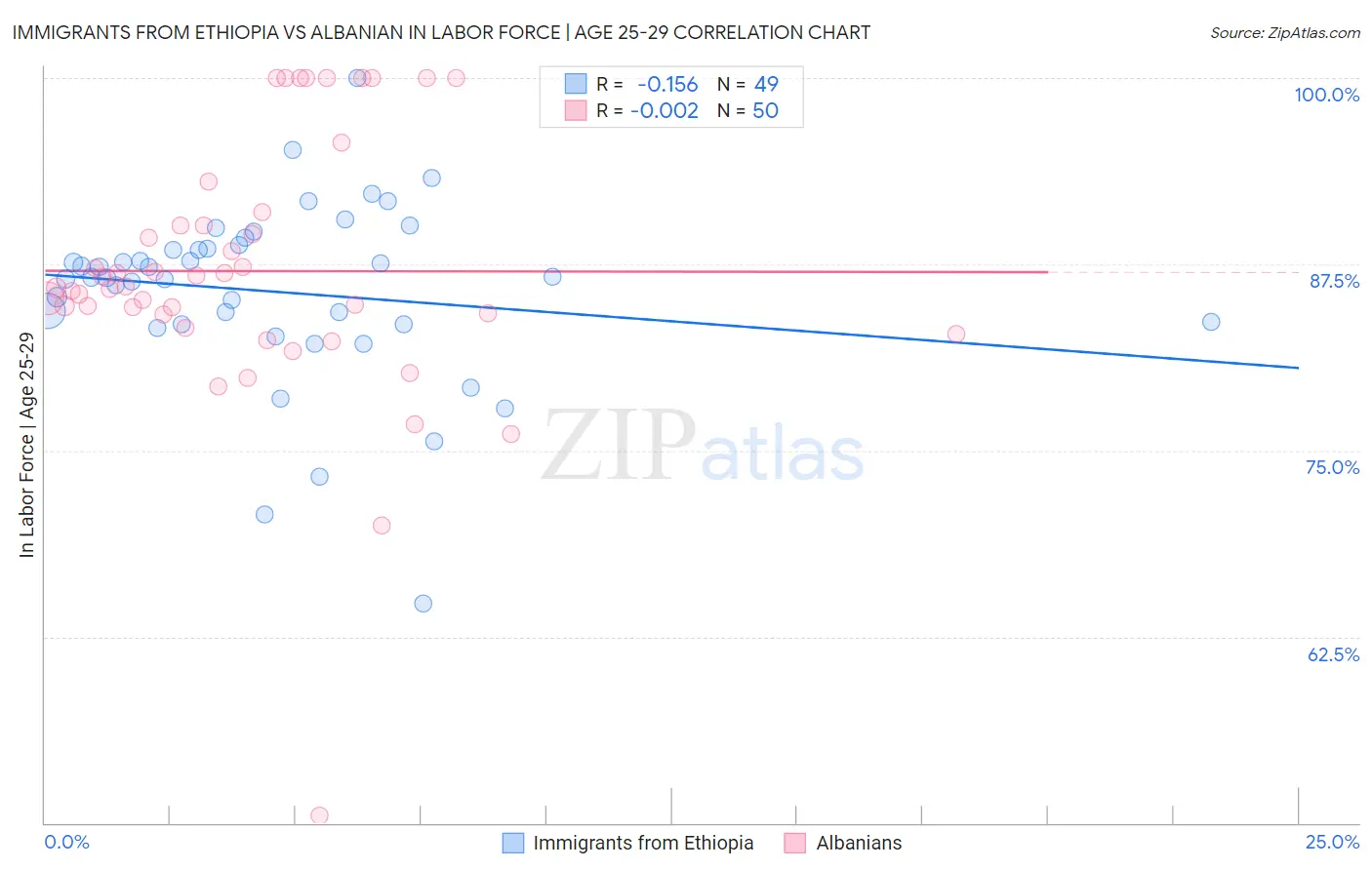 Immigrants from Ethiopia vs Albanian In Labor Force | Age 25-29