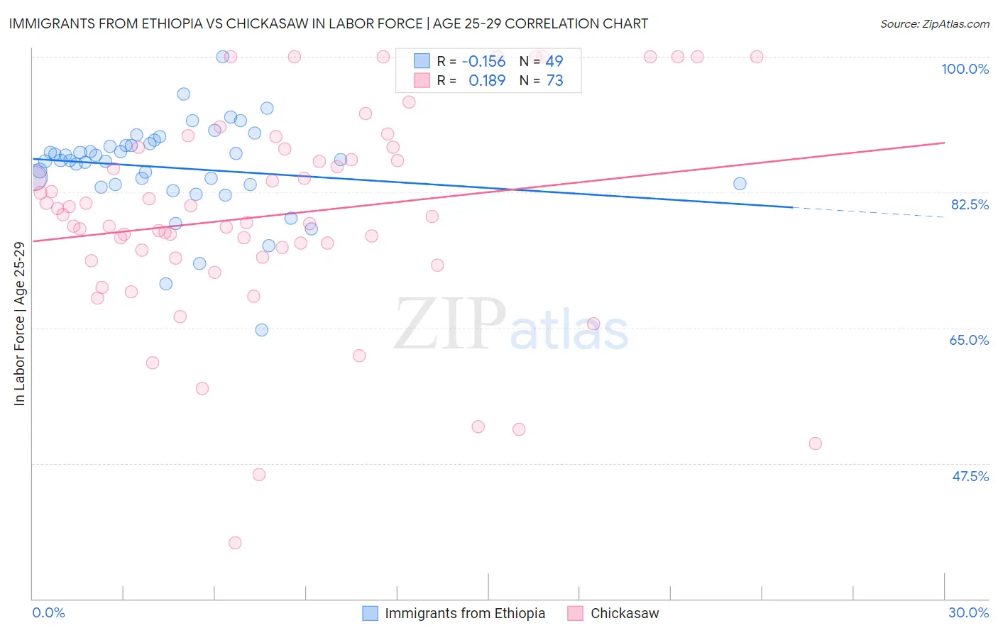 Immigrants from Ethiopia vs Chickasaw In Labor Force | Age 25-29