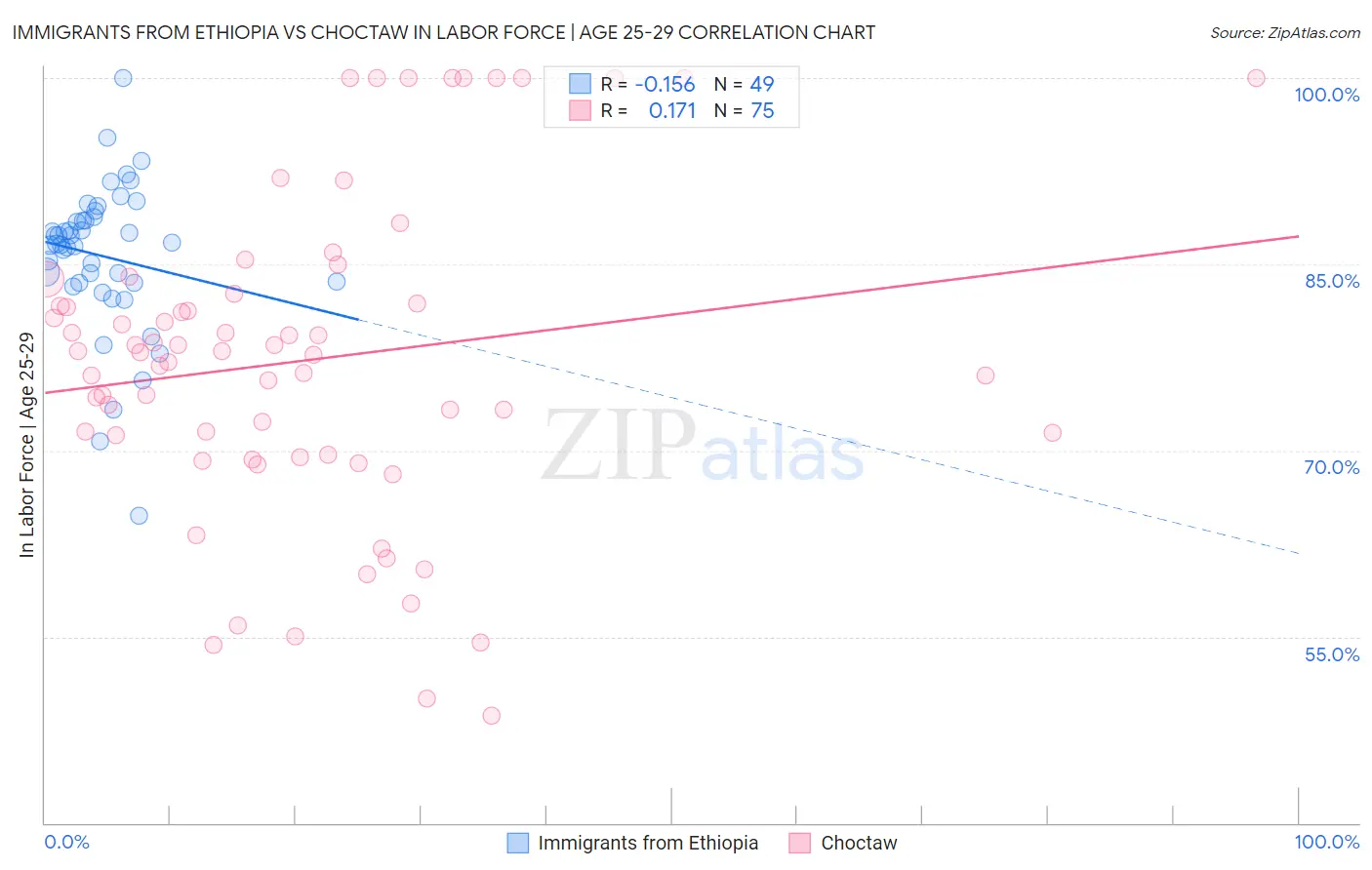 Immigrants from Ethiopia vs Choctaw In Labor Force | Age 25-29