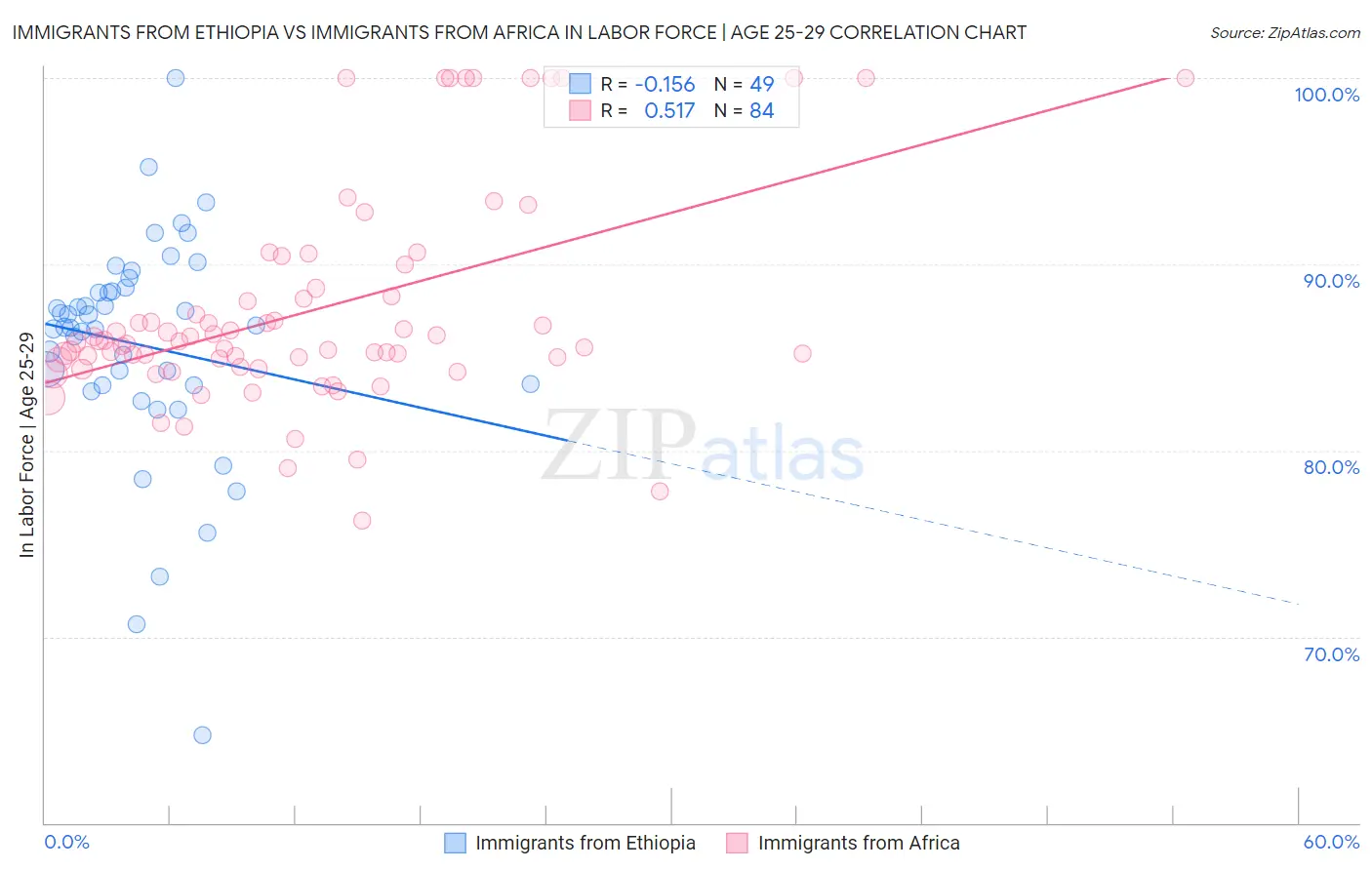 Immigrants from Ethiopia vs Immigrants from Africa In Labor Force | Age 25-29