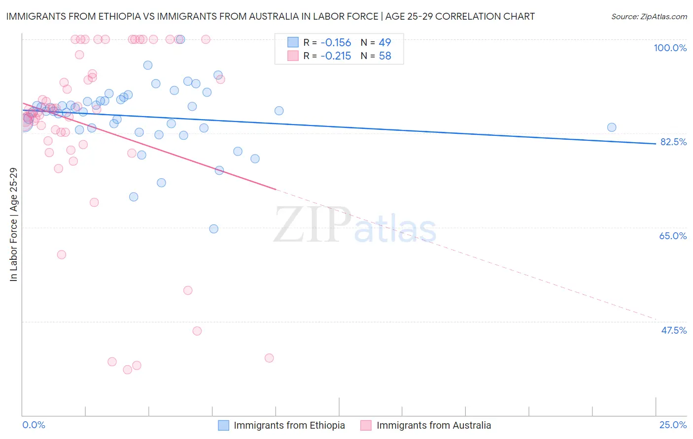 Immigrants from Ethiopia vs Immigrants from Australia In Labor Force | Age 25-29
