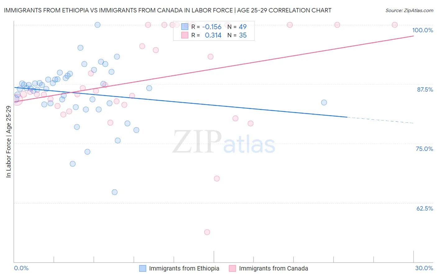 Immigrants from Ethiopia vs Immigrants from Canada In Labor Force | Age 25-29