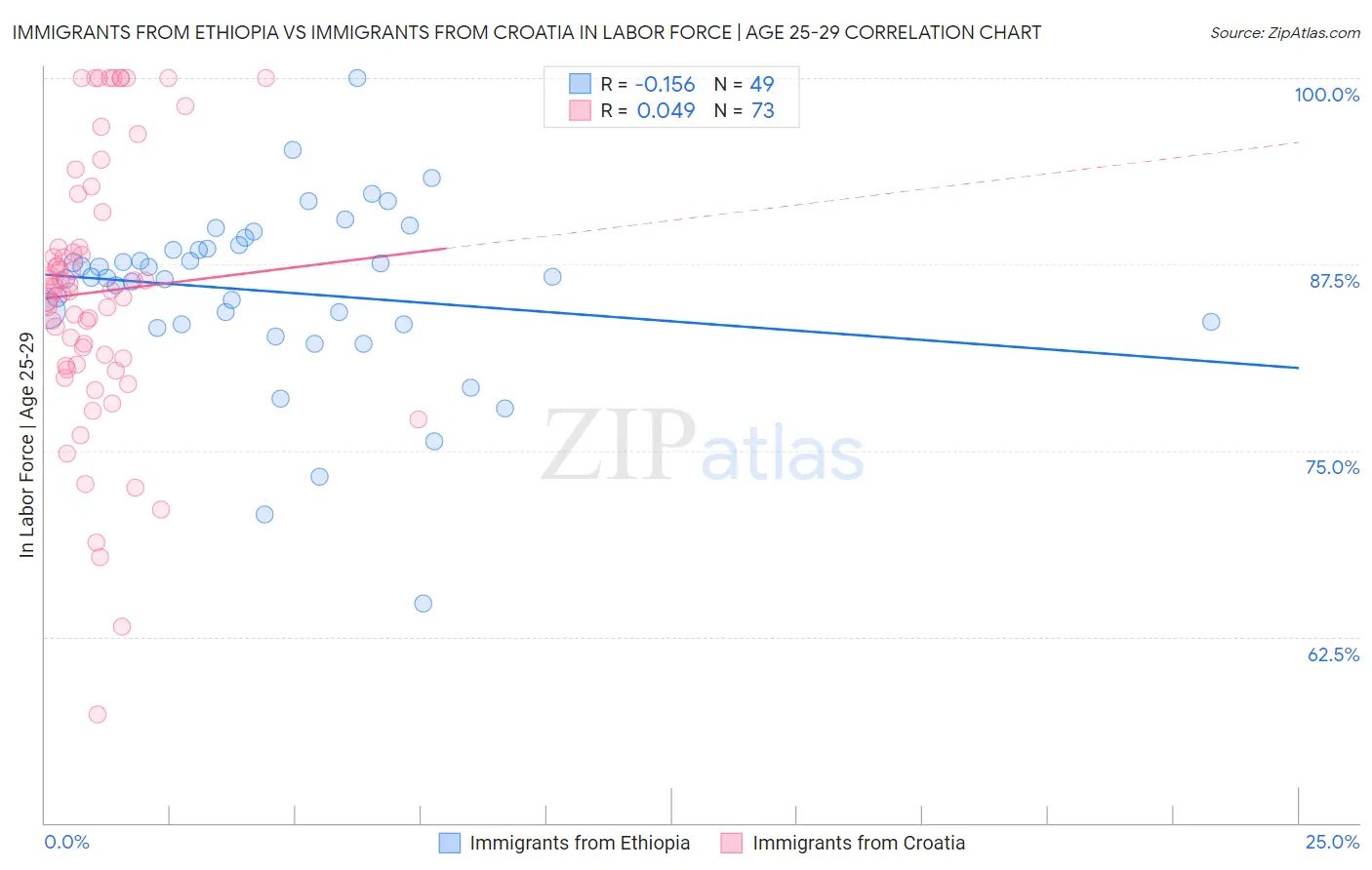 Immigrants from Ethiopia vs Immigrants from Croatia In Labor Force | Age 25-29