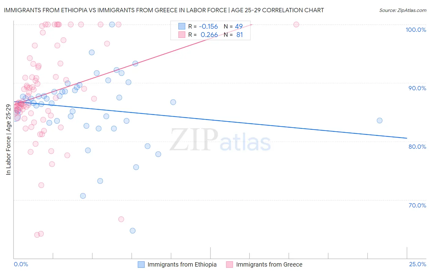 Immigrants from Ethiopia vs Immigrants from Greece In Labor Force | Age 25-29