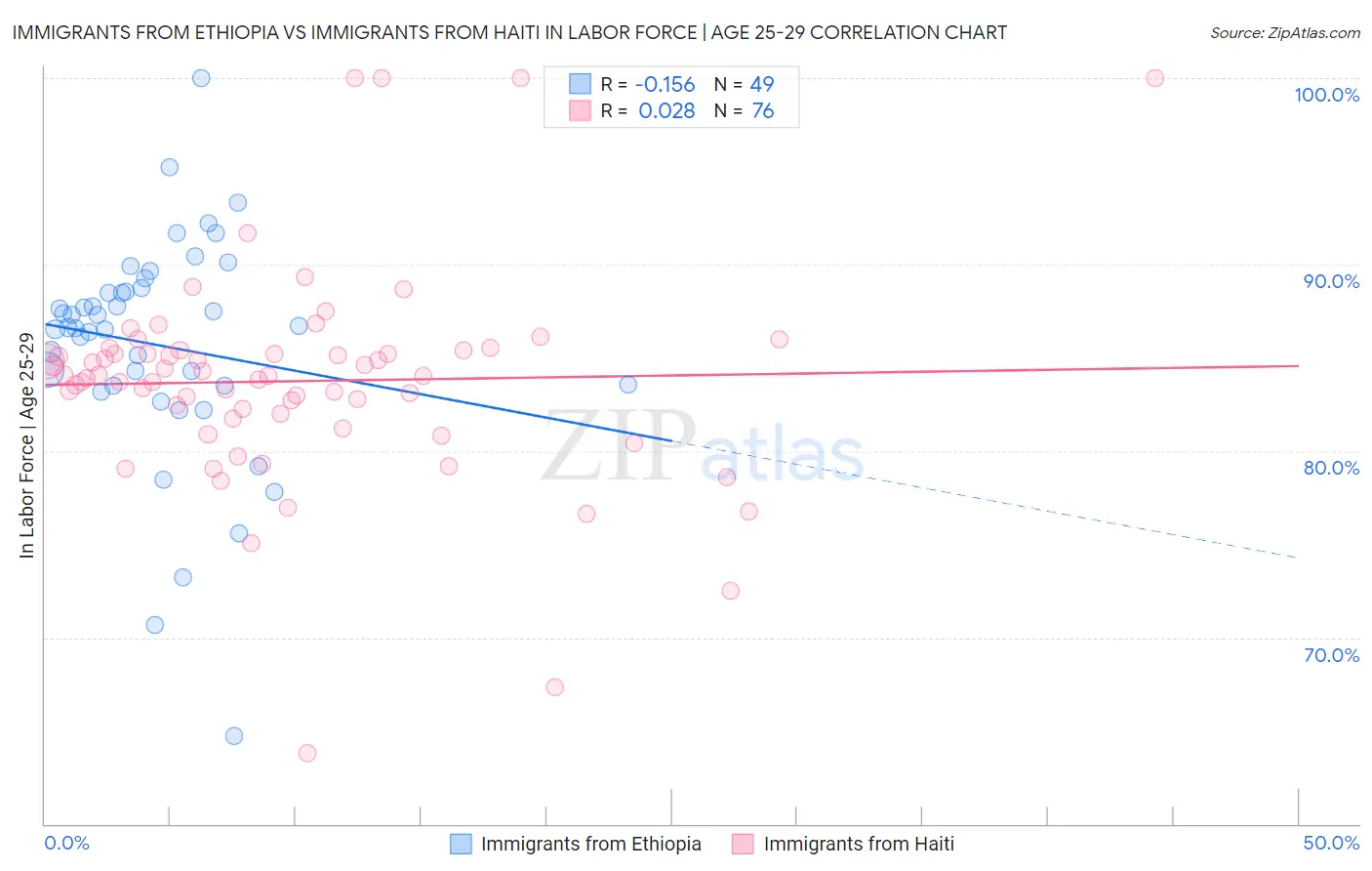 Immigrants from Ethiopia vs Immigrants from Haiti In Labor Force | Age 25-29