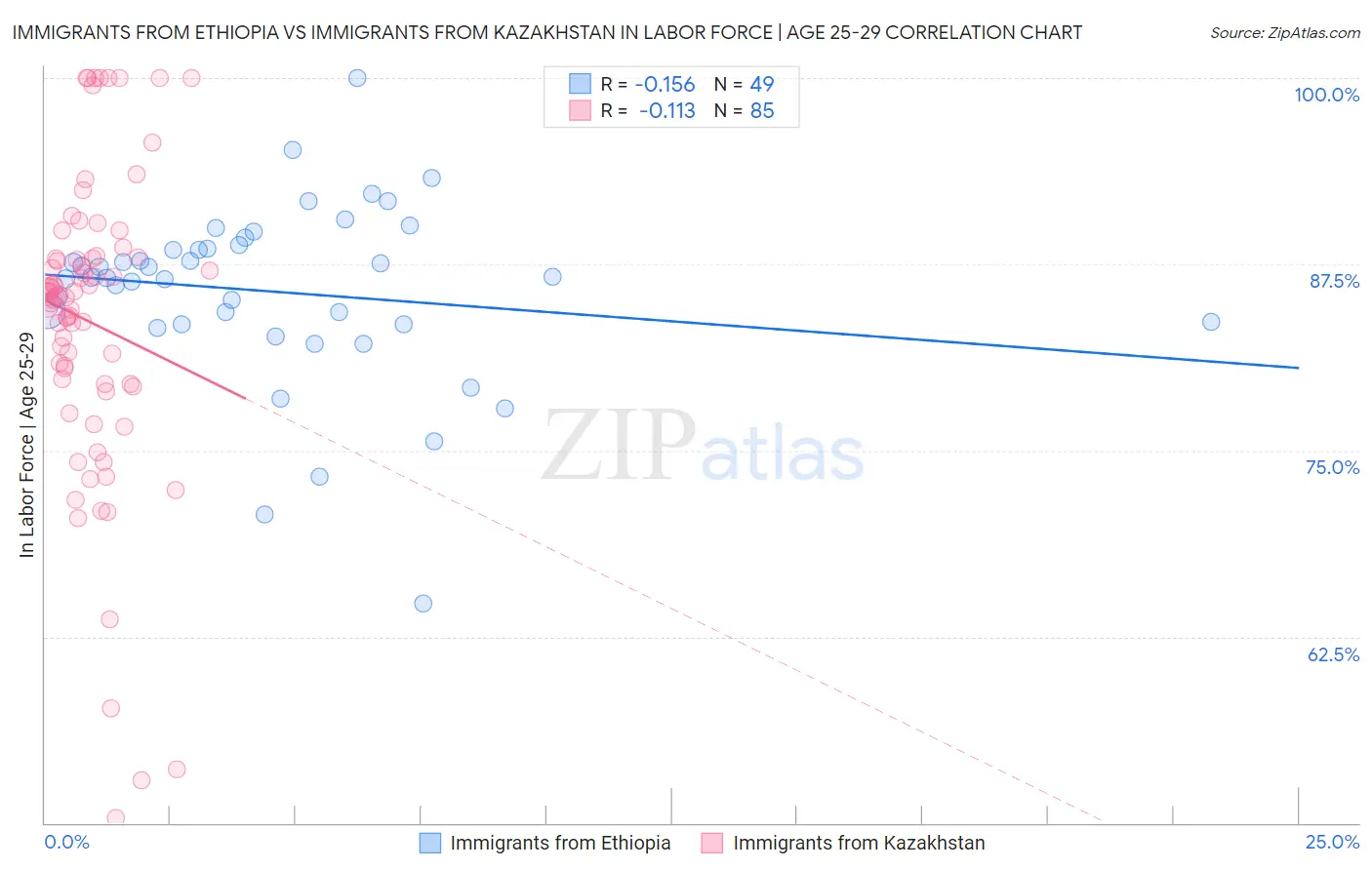 Immigrants from Ethiopia vs Immigrants from Kazakhstan In Labor Force | Age 25-29