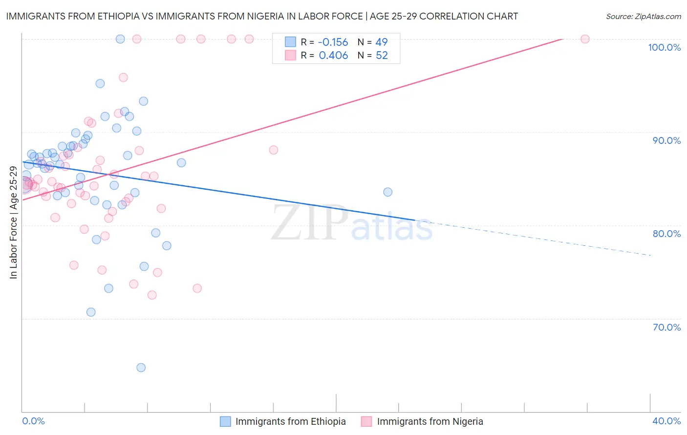 Immigrants from Ethiopia vs Immigrants from Nigeria In Labor Force | Age 25-29