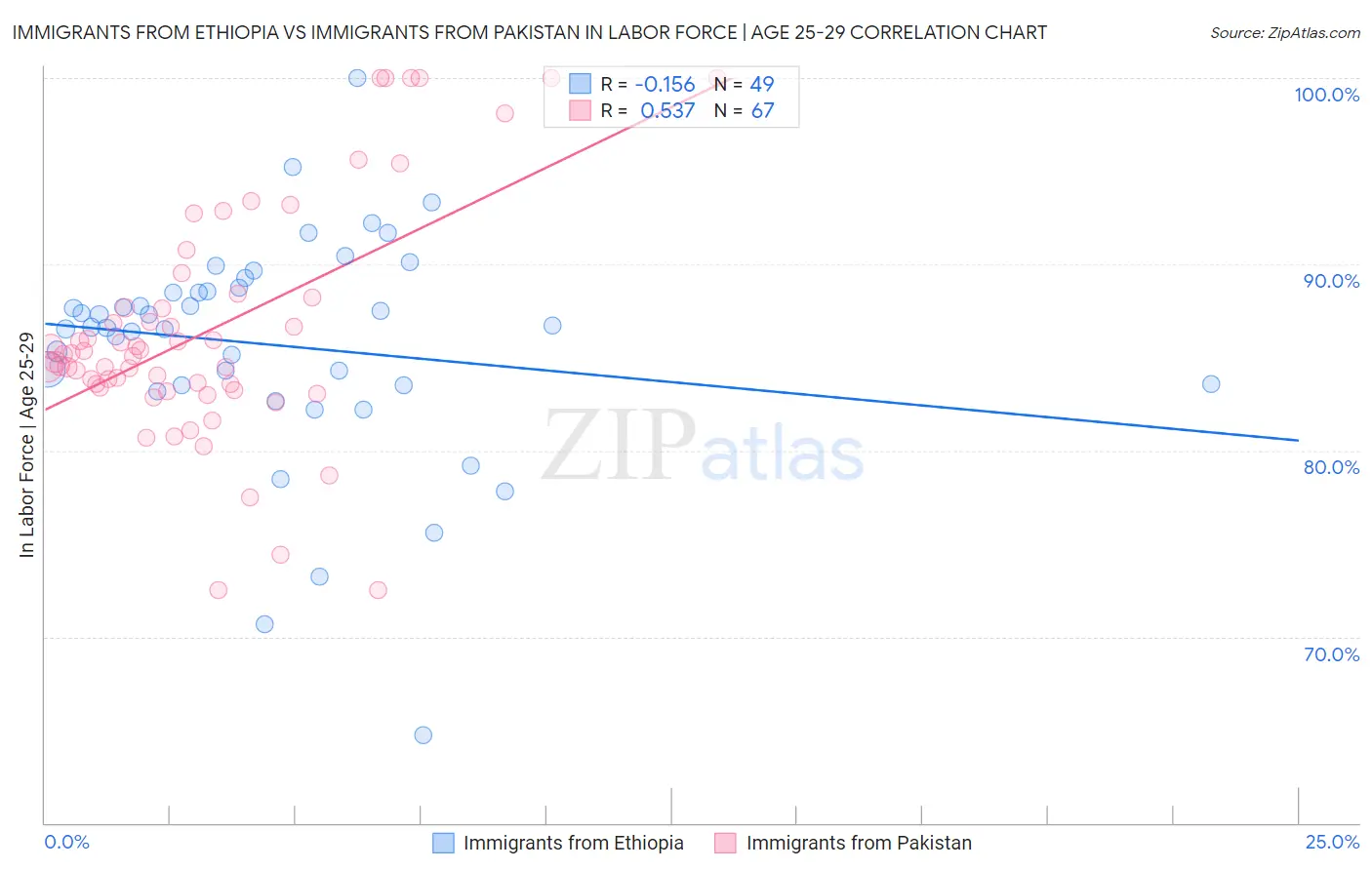 Immigrants from Ethiopia vs Immigrants from Pakistan In Labor Force | Age 25-29