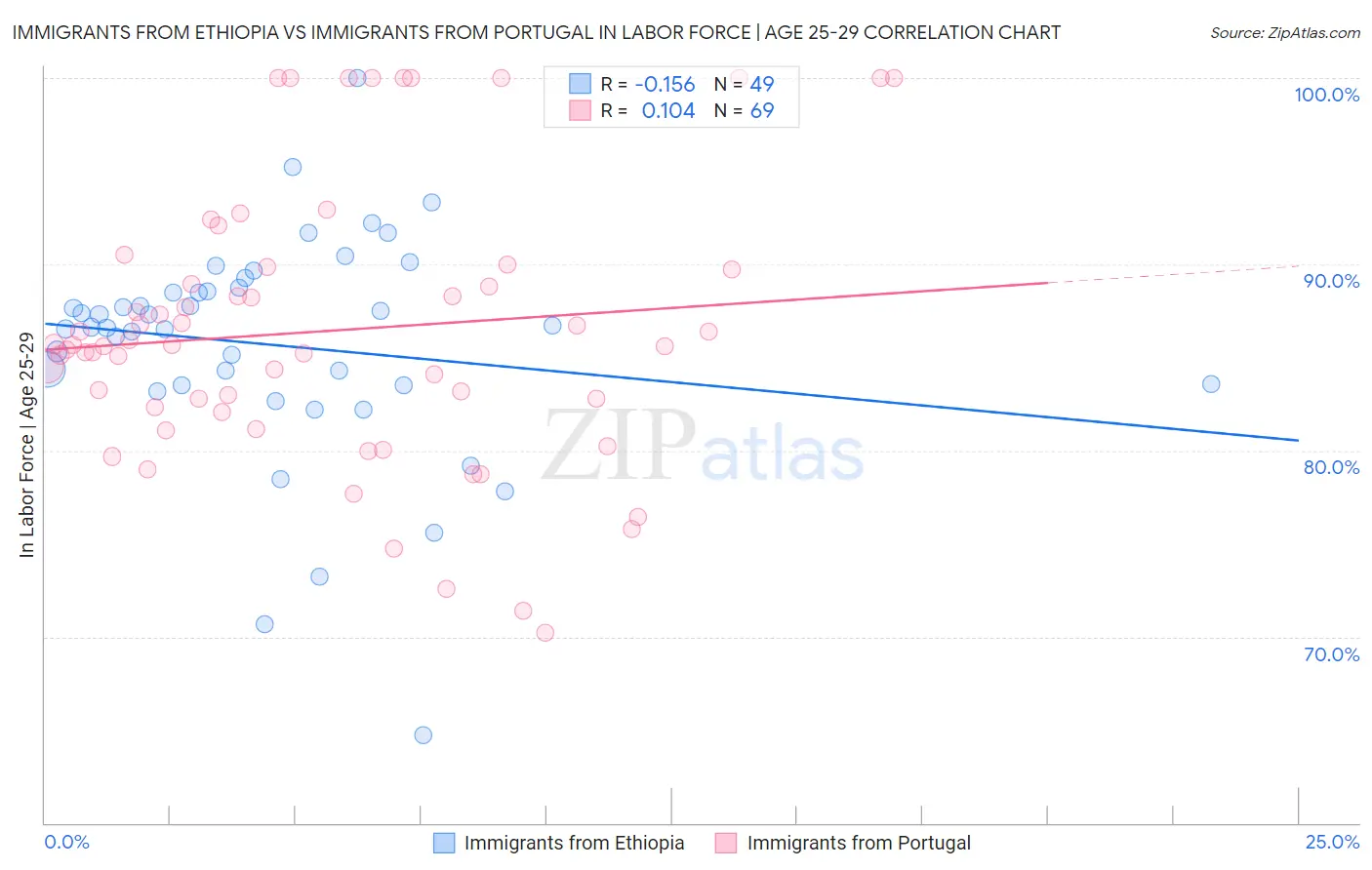 Immigrants from Ethiopia vs Immigrants from Portugal In Labor Force | Age 25-29