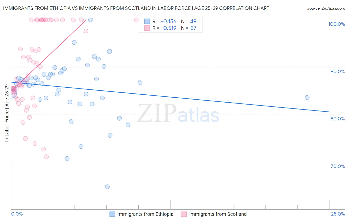 Immigrants from Ethiopia vs Immigrants from Scotland In Labor Force | Age 25-29