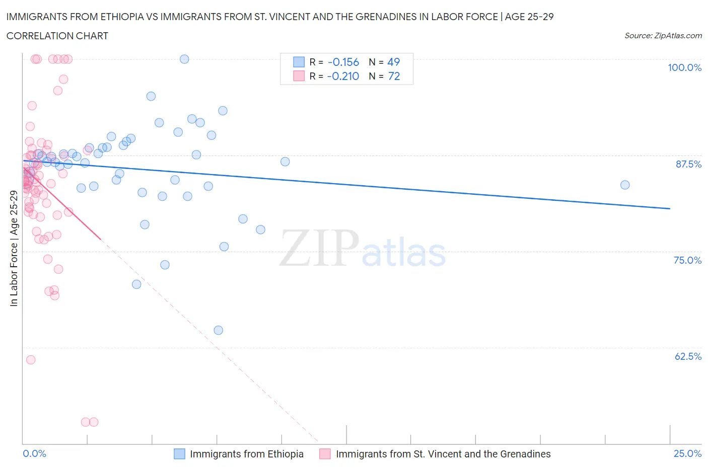 Immigrants from Ethiopia vs Immigrants from St. Vincent and the Grenadines In Labor Force | Age 25-29