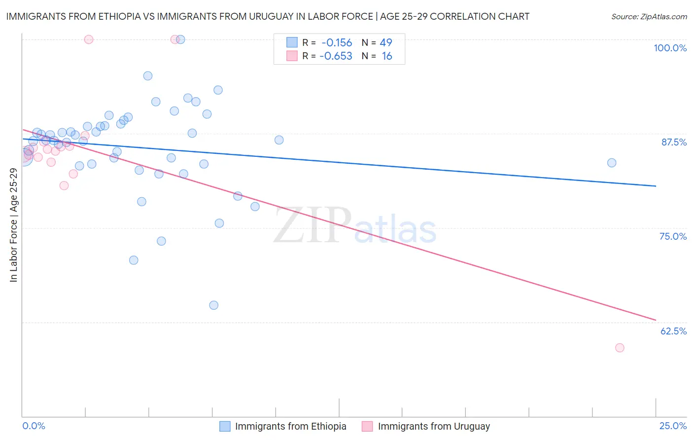 Immigrants from Ethiopia vs Immigrants from Uruguay In Labor Force | Age 25-29