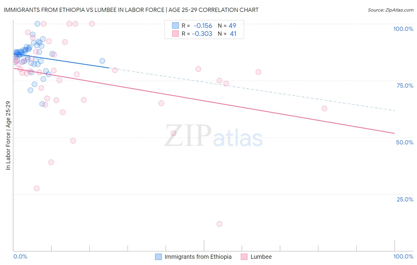 Immigrants from Ethiopia vs Lumbee In Labor Force | Age 25-29