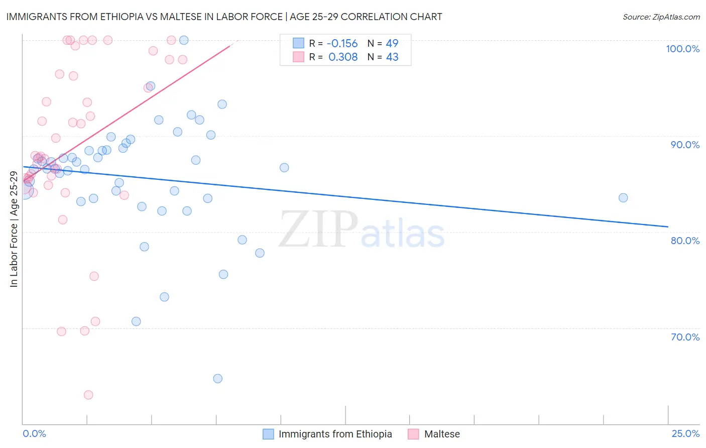 Immigrants from Ethiopia vs Maltese In Labor Force | Age 25-29