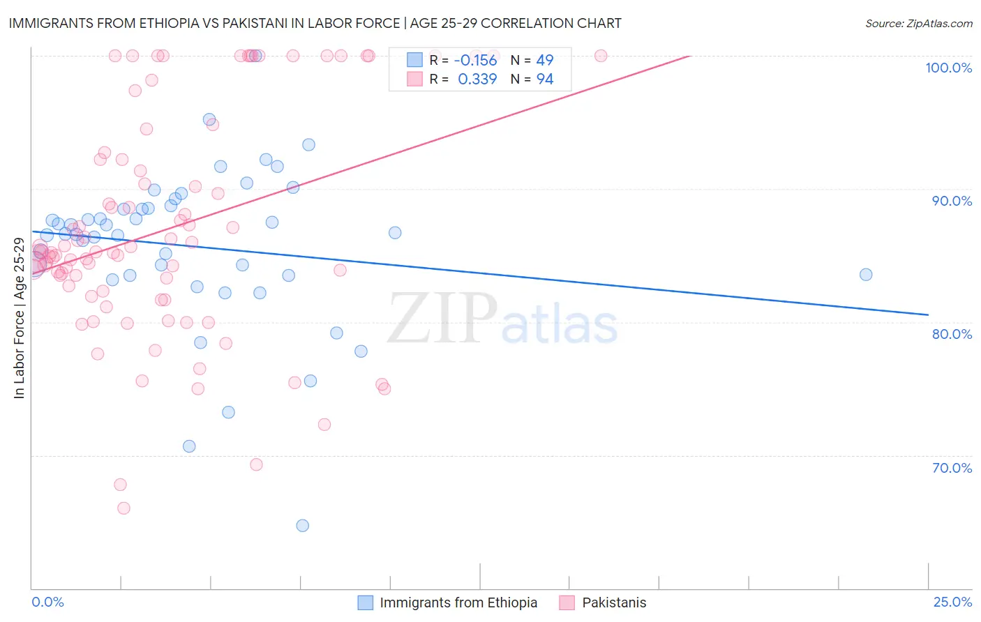 Immigrants from Ethiopia vs Pakistani In Labor Force | Age 25-29