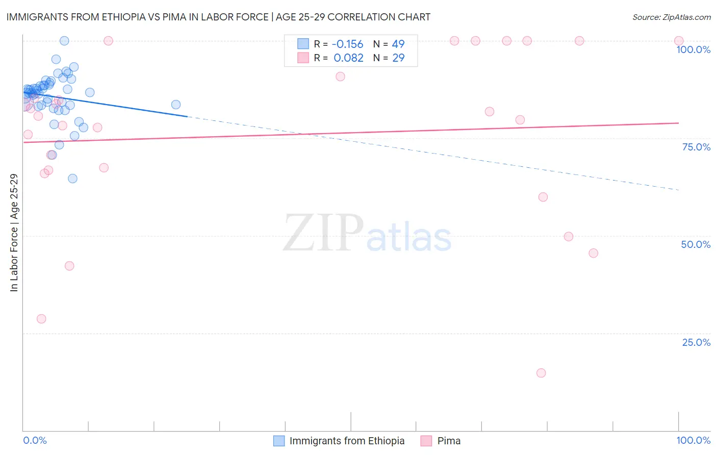 Immigrants from Ethiopia vs Pima In Labor Force | Age 25-29