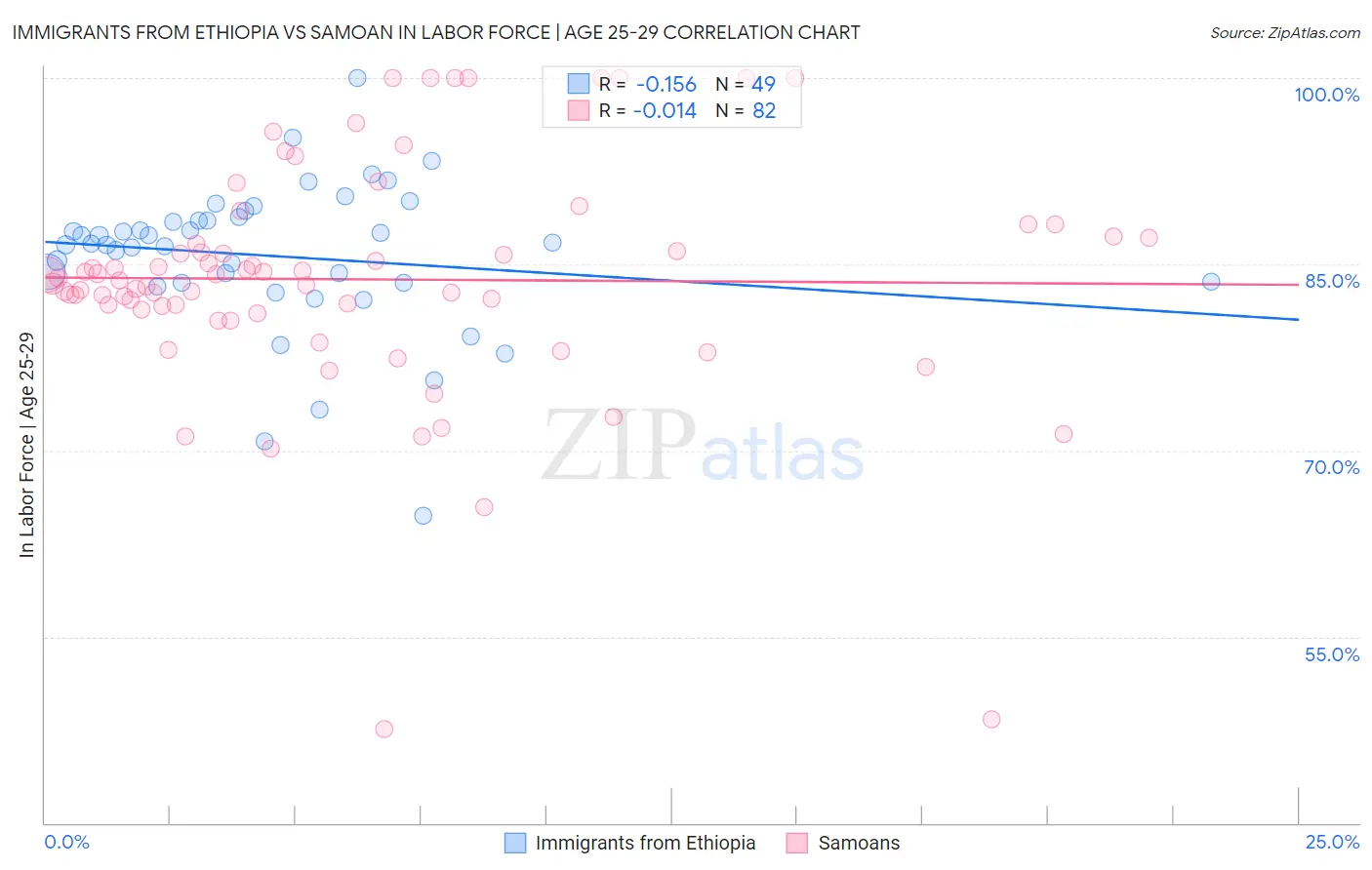 Immigrants from Ethiopia vs Samoan In Labor Force | Age 25-29