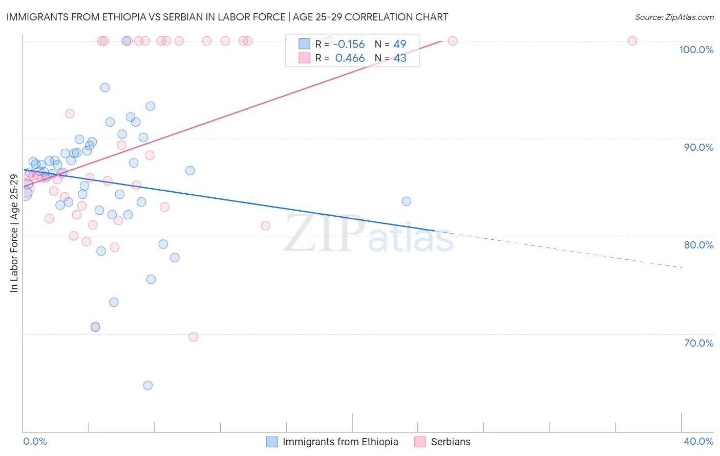 Immigrants from Ethiopia vs Serbian In Labor Force | Age 25-29