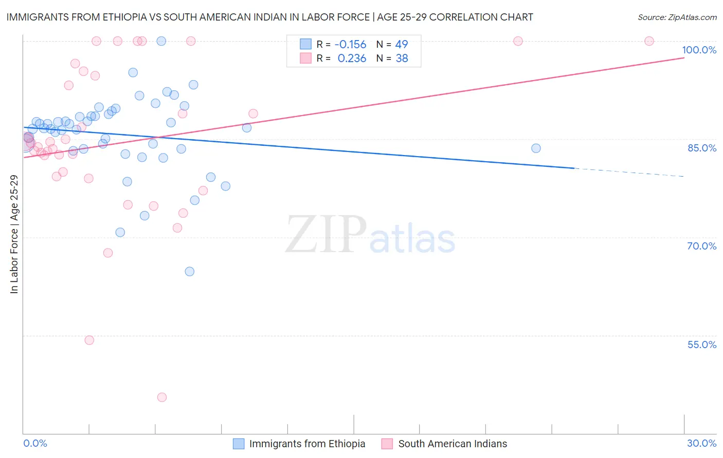 Immigrants from Ethiopia vs South American Indian In Labor Force | Age 25-29