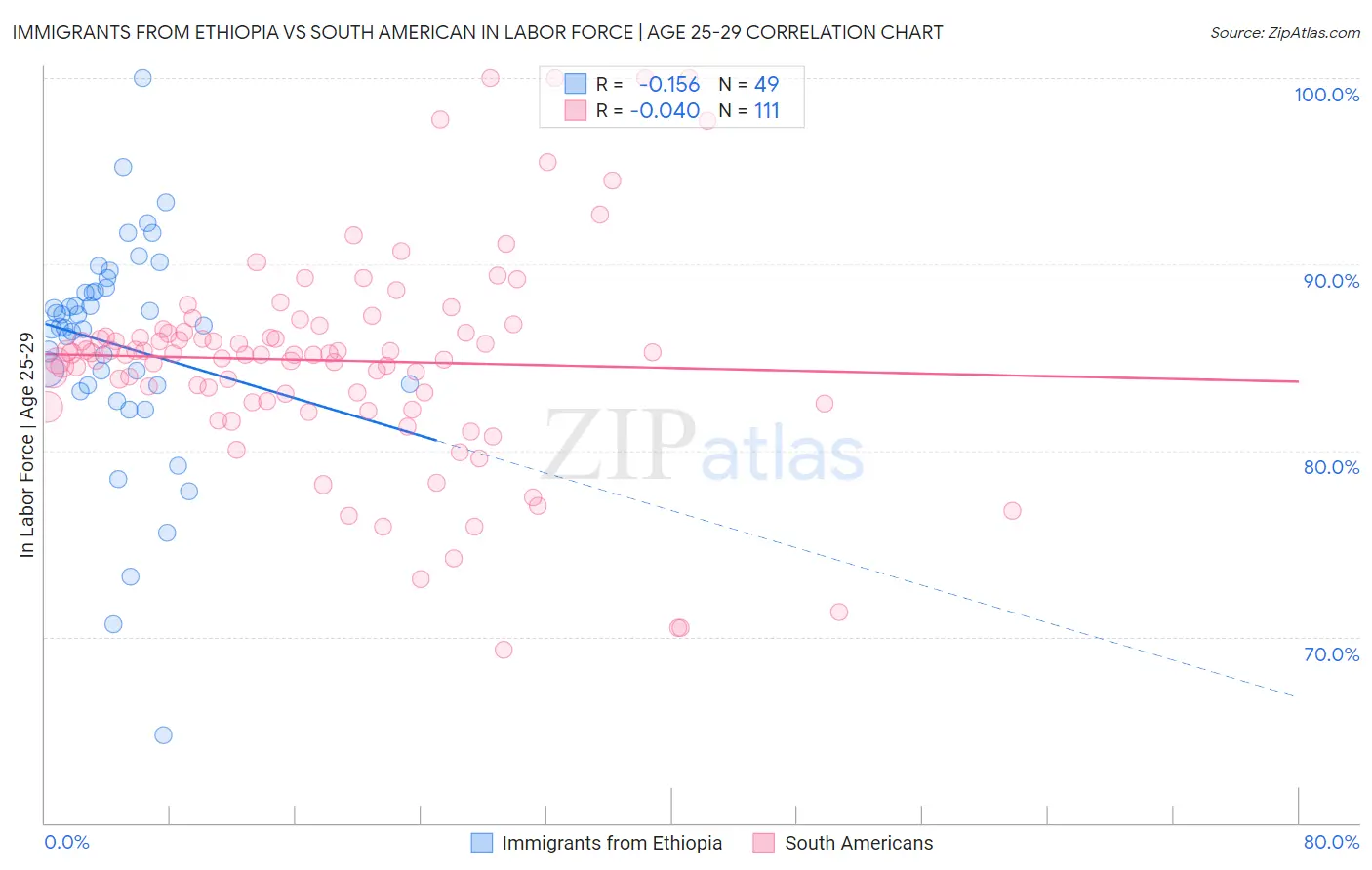 Immigrants from Ethiopia vs South American In Labor Force | Age 25-29