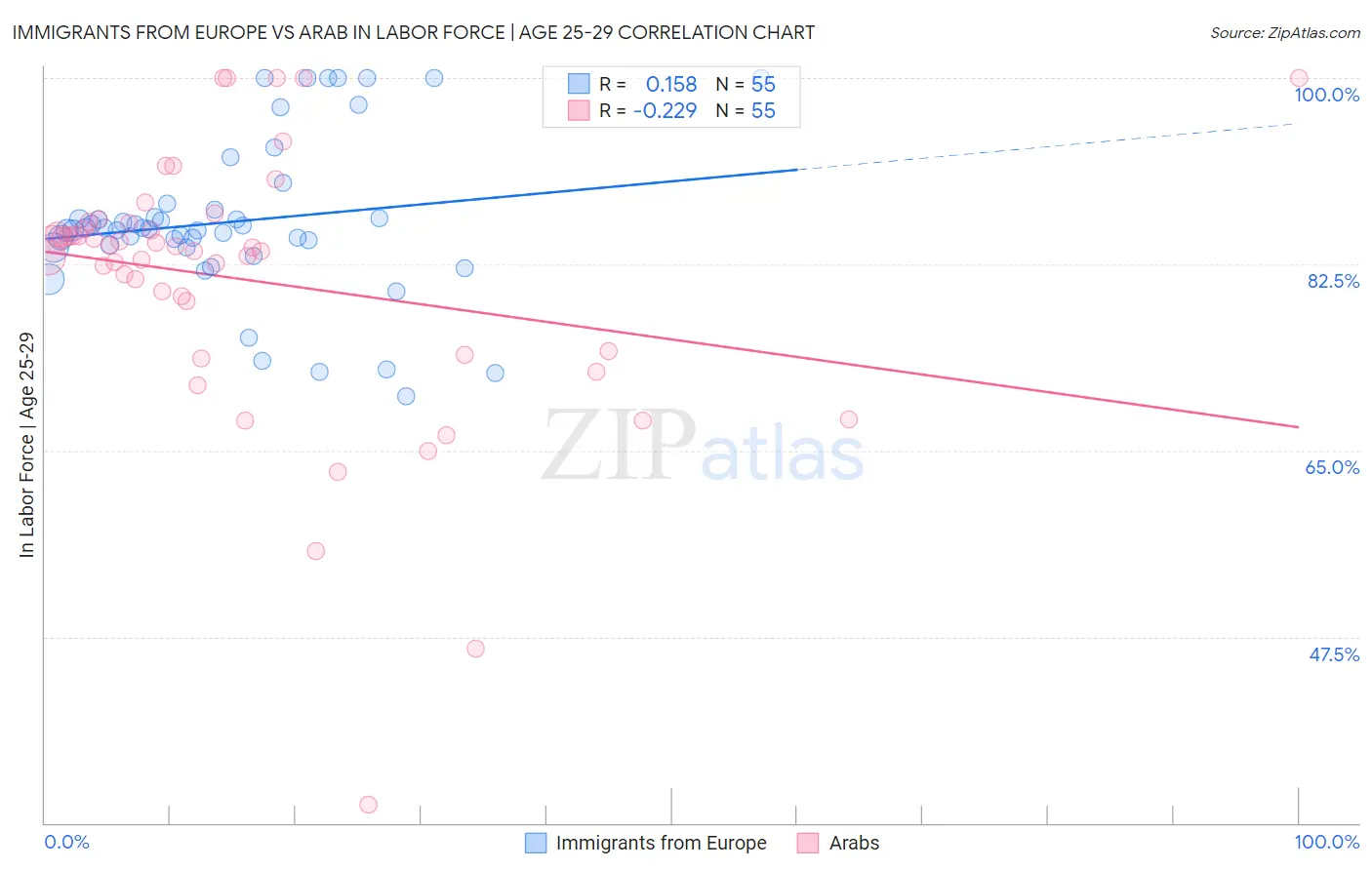 Immigrants from Europe vs Arab In Labor Force | Age 25-29