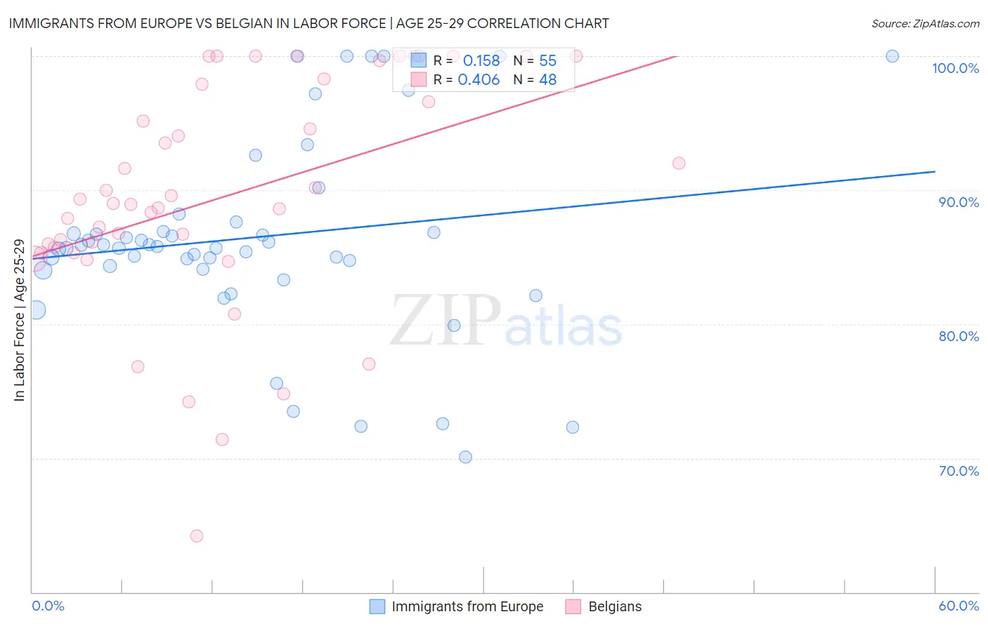 Immigrants from Europe vs Belgian In Labor Force | Age 25-29